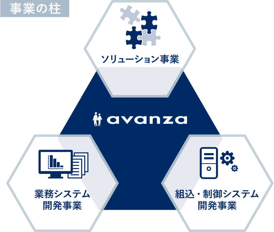 事業の柱